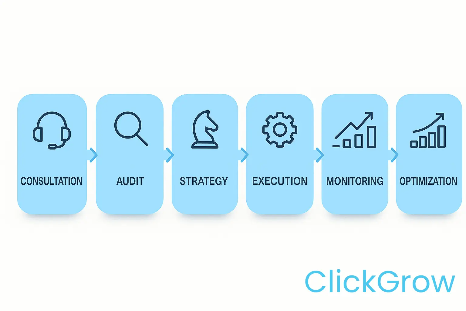 Vector graphic showing the step-by-step process followed by a UK social media agency, from consultation to optimization